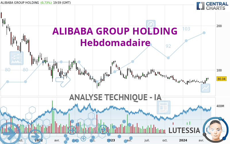 ALIBABA GROUP HOLDING - Settimanale