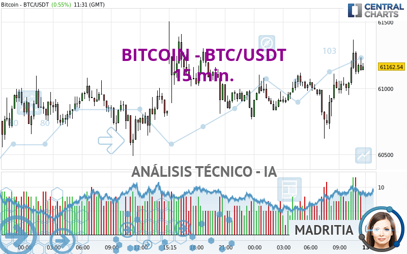 BITCOIN - BTC/USDT - 15 min.