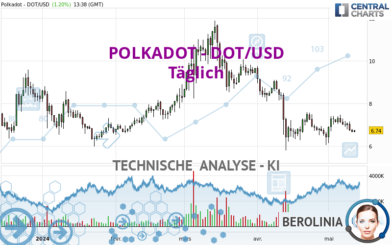 POLKADOT - DOT/USD - Daily