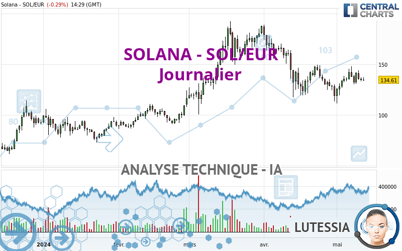 SOLANA - SOL/EUR - Journalier