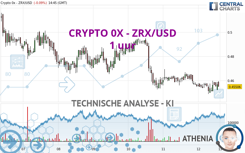 CRYPTO 0X - ZRX/USD - 1 uur