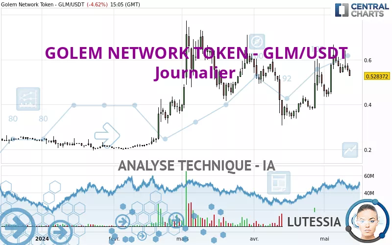 GOLEM NETWORK TOKEN - GLM/USDT - Journalier