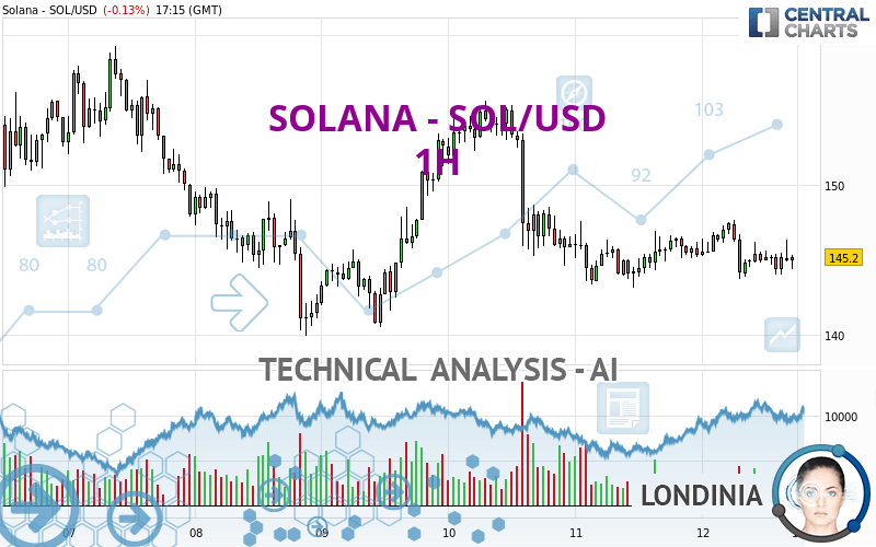 SOLANA - SOL/USD - 1H