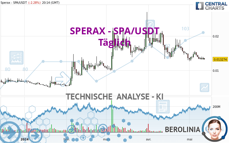 SPERAX - SPA/USDT - Täglich