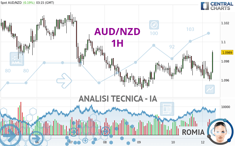 AUD/NZD - 1H