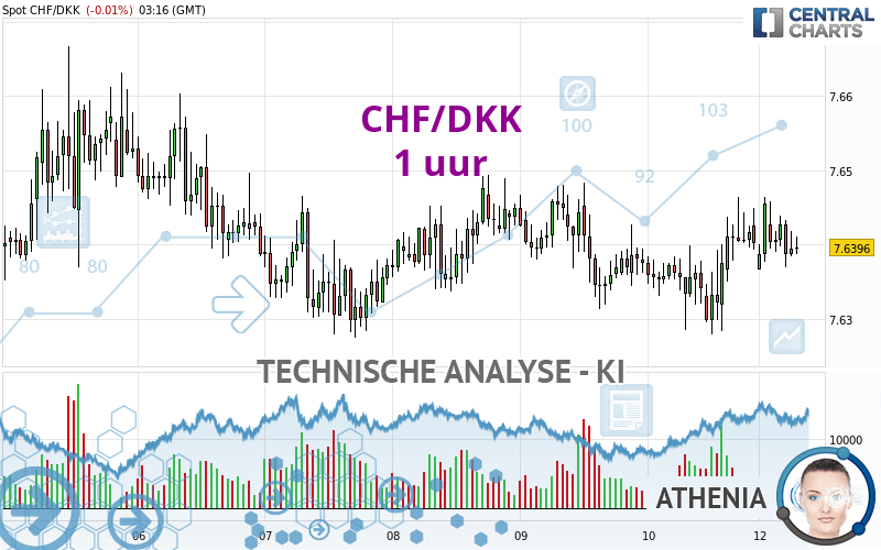 CHF/DKK - 1 uur