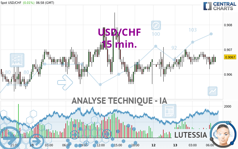 USD/CHF - 15 min.