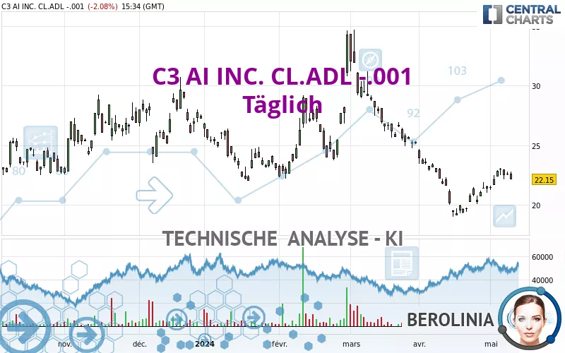 C3 AI INC. CL.ADL -.001 - Täglich