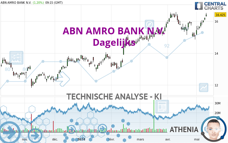 ABN AMRO BANK N.V. - Dagelijks