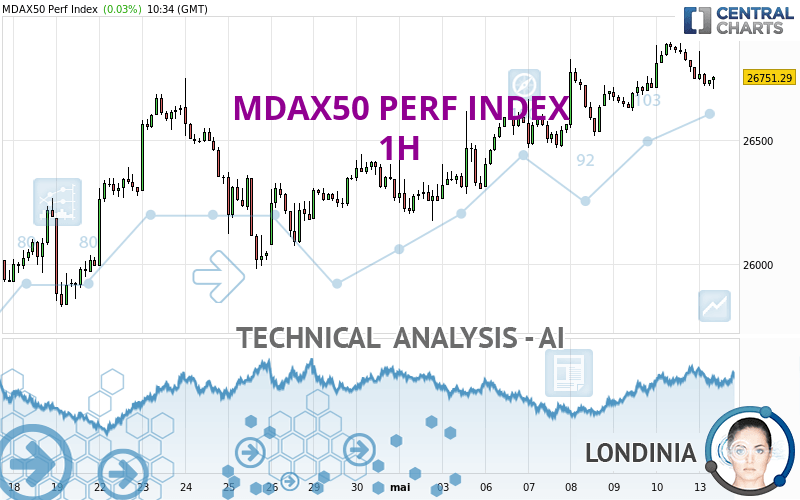 MDAX50 PERF INDEX - 1 uur