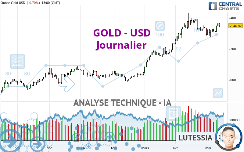 GOLD - USD - Täglich