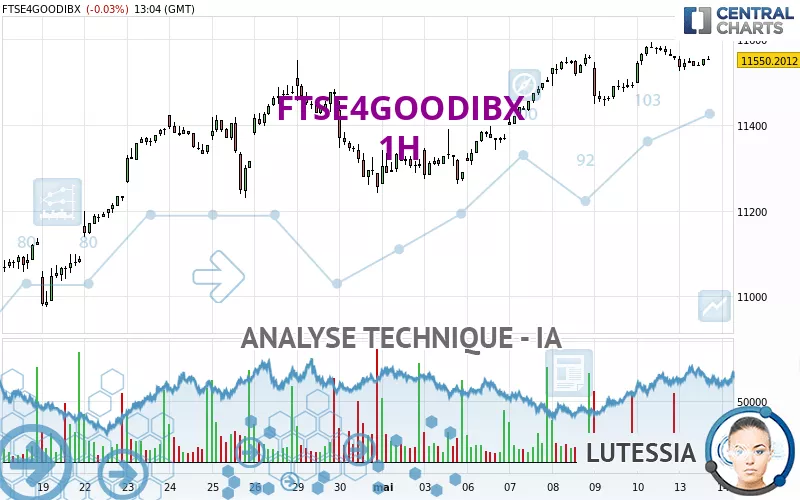 FTSE4GOODIBX - 1H