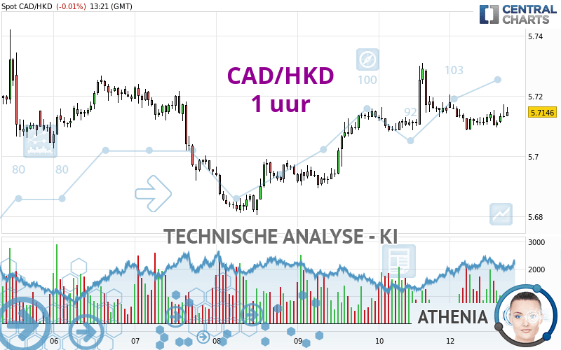 CAD/HKD - 1 uur