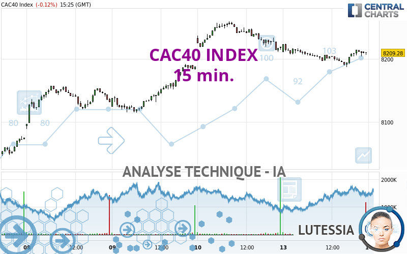 CAC40 INDEX - 15 min.