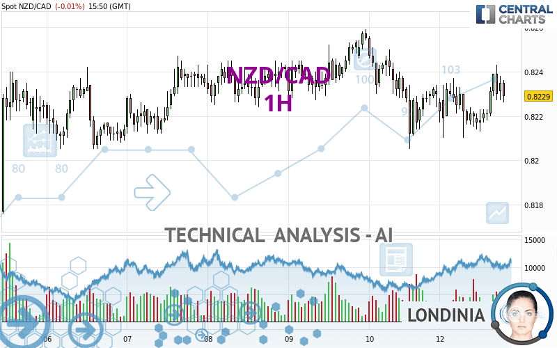 NZD/CAD - 1H