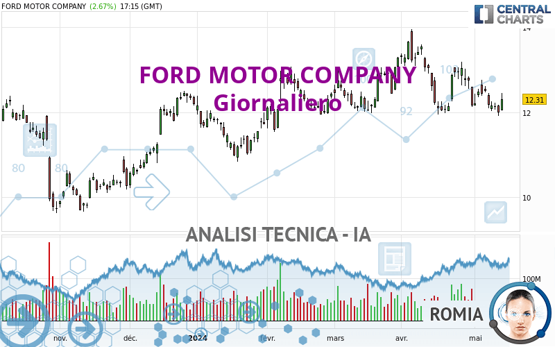 FORD MOTOR COMPANY - Daily