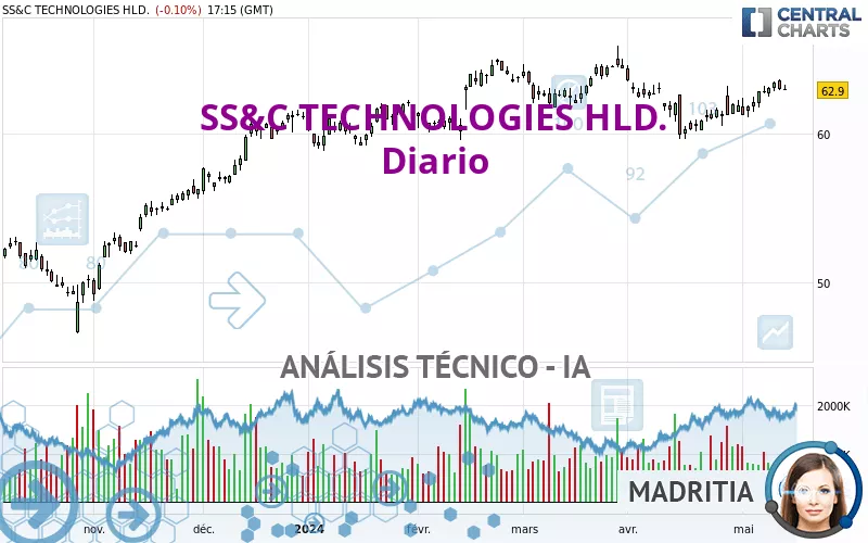 SS&amp;C TECHNOLOGIES HLD. - Dagelijks