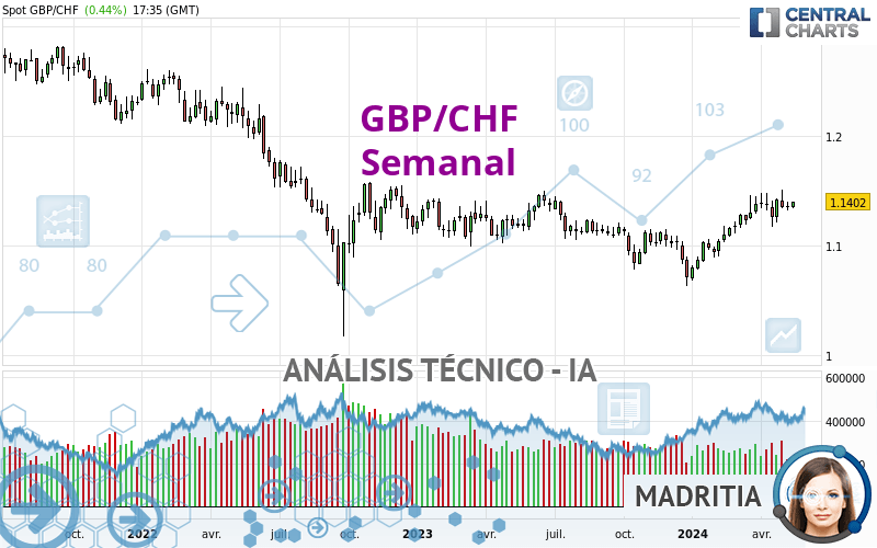 GBP/CHF - Settimanale