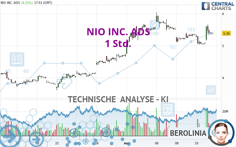NIO INC. ADS - 1 Std.