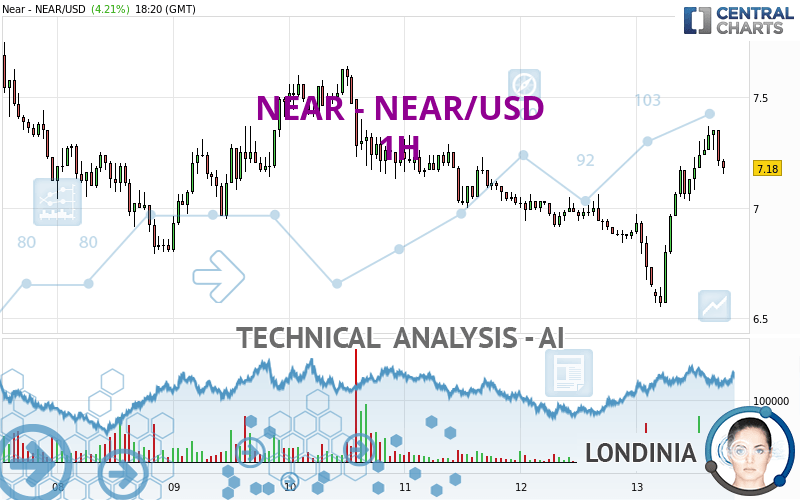 NEAR - NEAR/USD - 1H