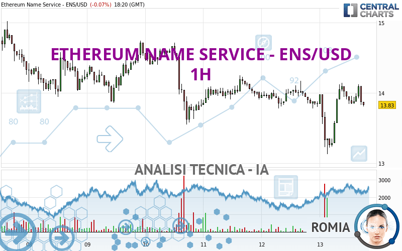 ETHEREUM NAME SERVICE - ENS/USD - 1H