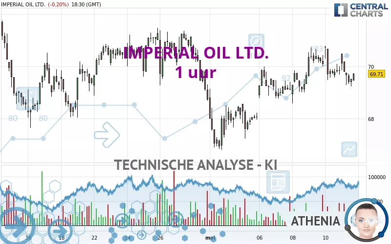 IMPERIAL OIL LTD. - 1 uur