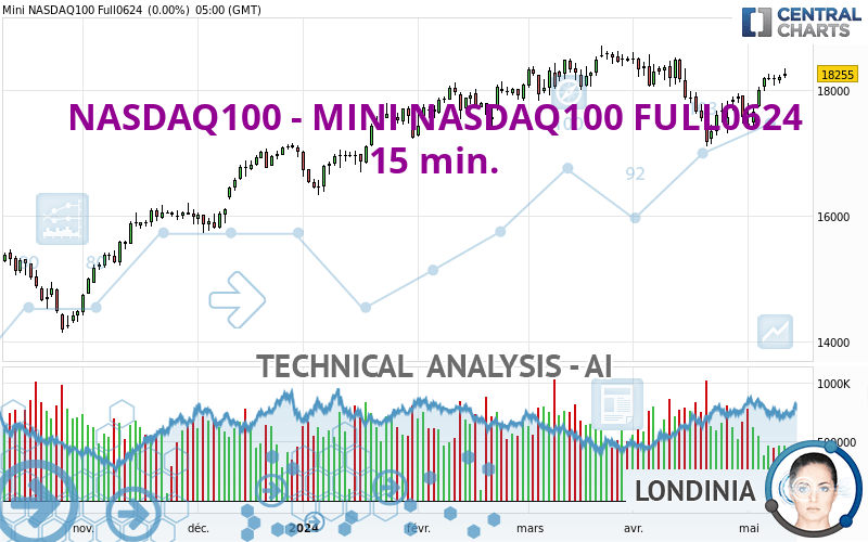 NASDAQ100 - MINI NASDAQ100 FULL0624 - 15 min.