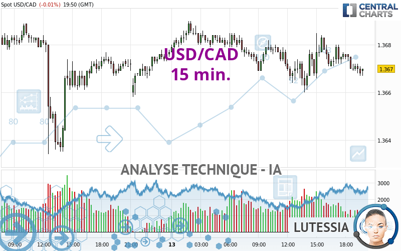 USD/CAD - 15 min.