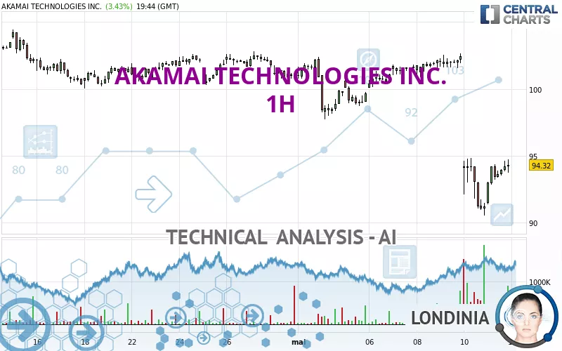 AKAMAI TECHNOLOGIES INC. - 1 Std.