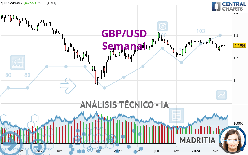 GBP/USD - Semanal