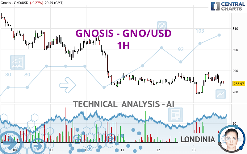 GNOSIS - GNO/USD - 1H