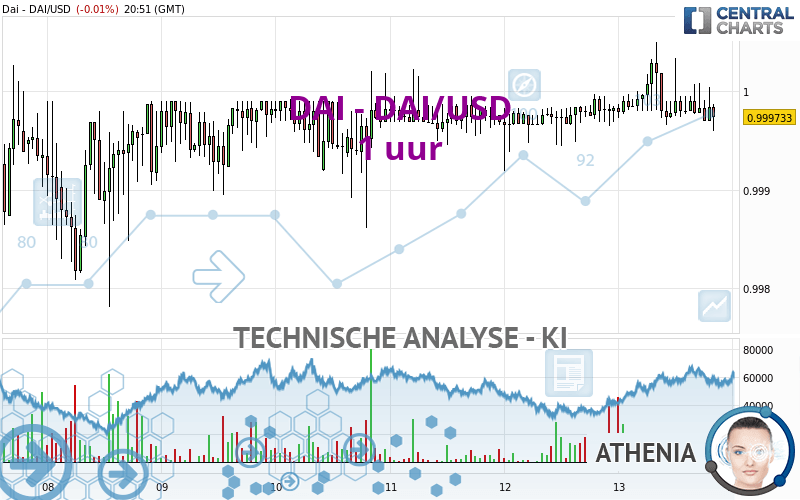 DAI - DAI/USD - 1 uur