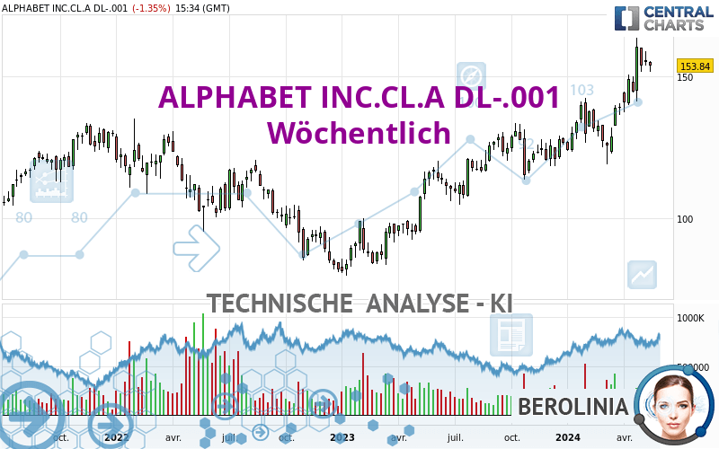 ALPHABET INC.CL.A DL-.001 - Wöchentlich