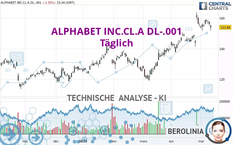 ALPHABET INC.CL.A DL-.001 - Täglich