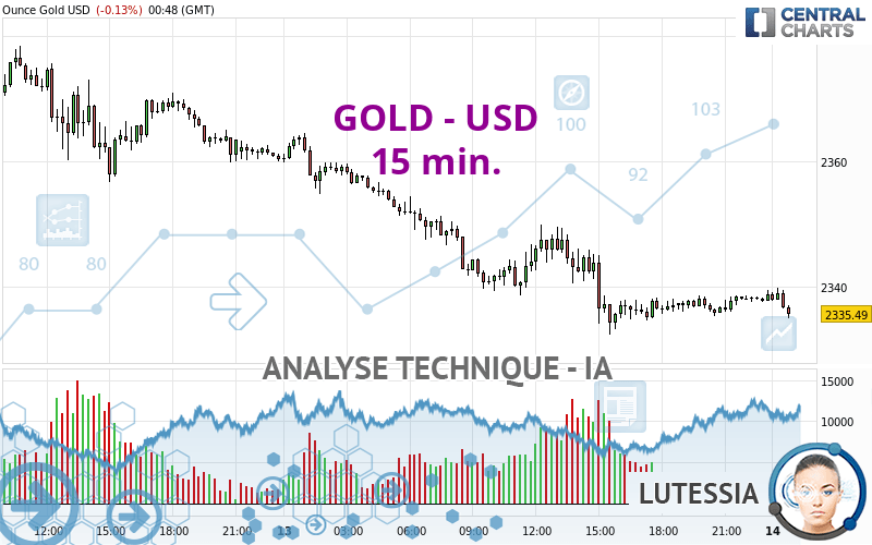 GOLD - USD - 15 min.