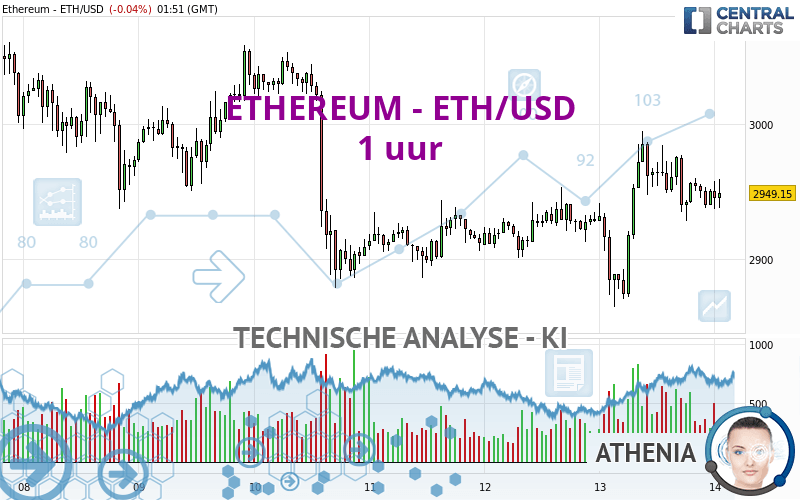 ETHEREUM - ETH/USD - 1 uur