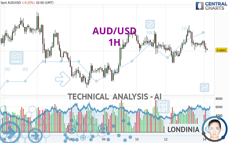 AUD/USD - 1H