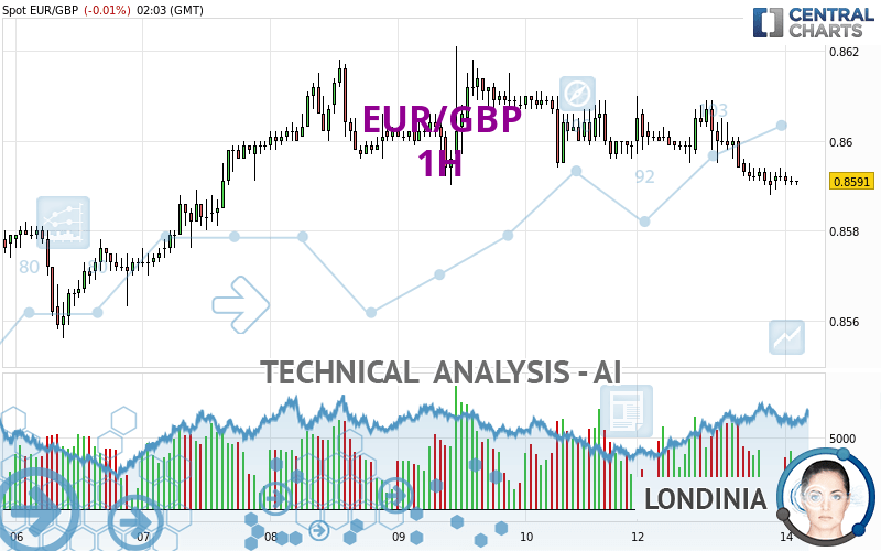 EUR/GBP - 1H