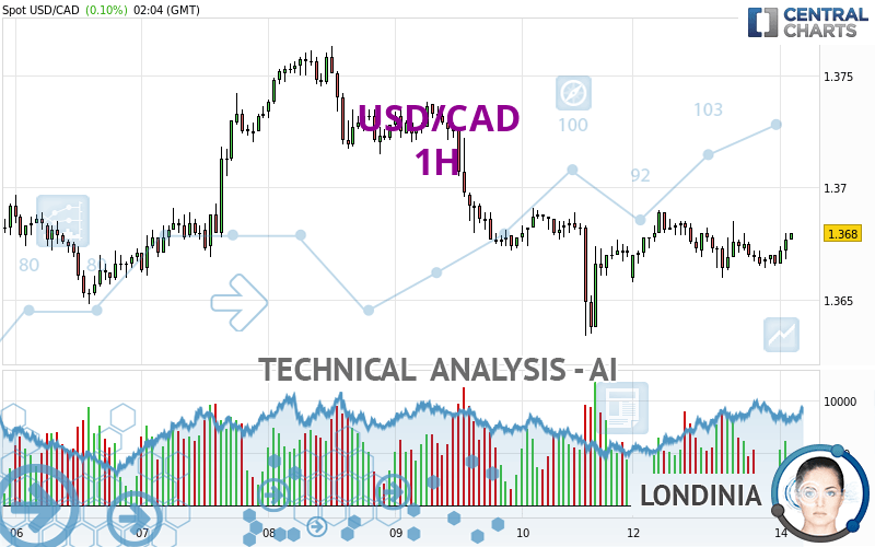 USD/CAD - 1H