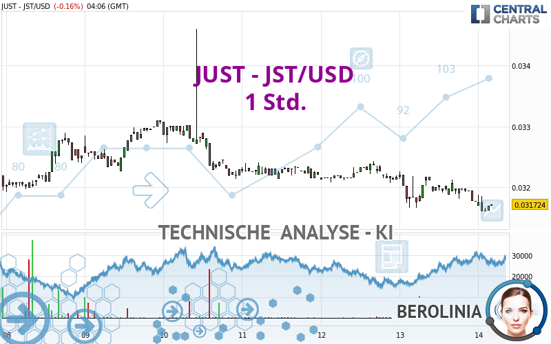 JUST - JST/USD - 1 Std.