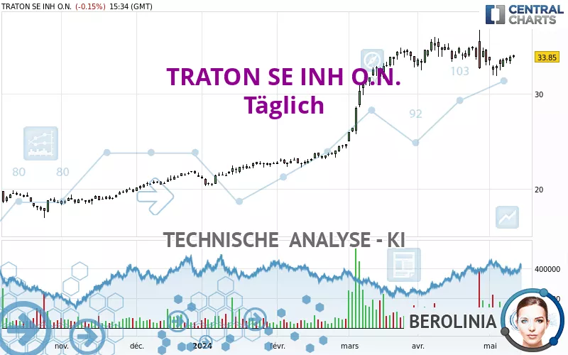 TRATON SE INH O.N. - Täglich