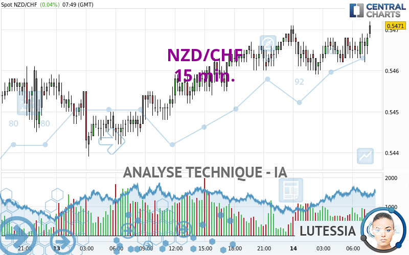 NZD/CHF - 15 min.