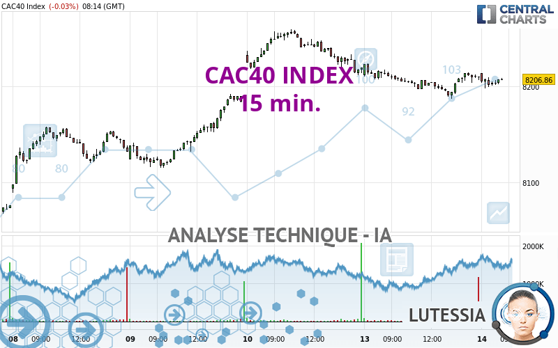 CAC40 INDEX - 15 min.