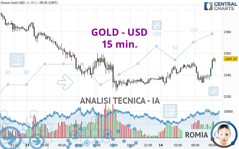 GOLD - USD - 15 min.