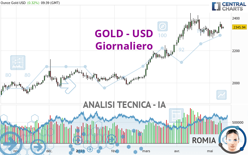 GOLD - USD - Giornaliero