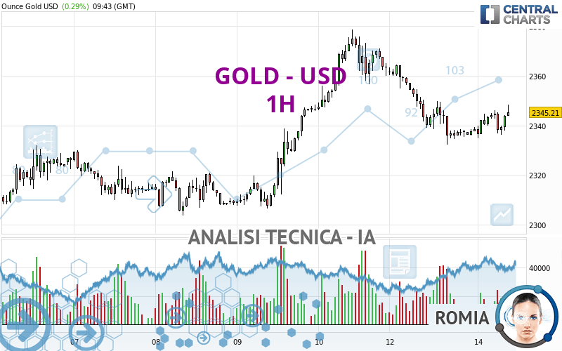 GOLD - USD - 1H