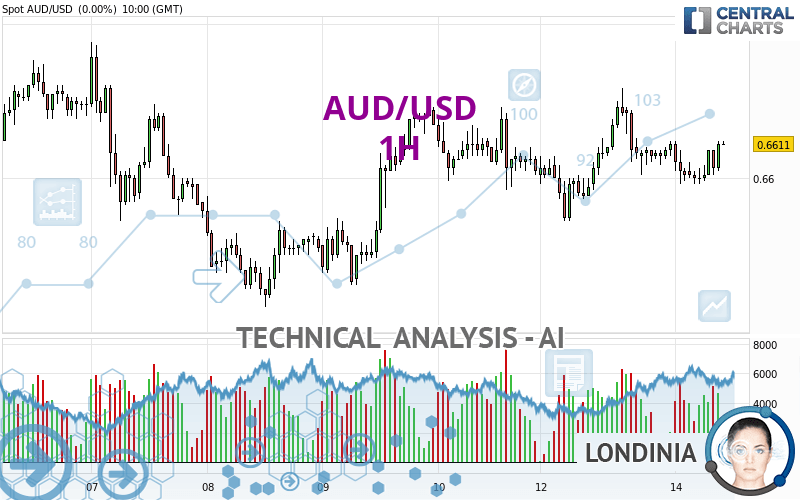 AUD/USD - 1H