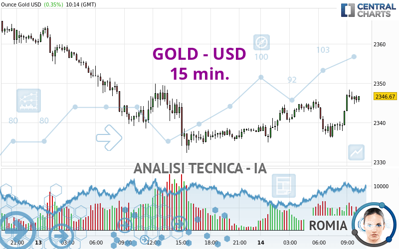 GOLD - USD - 15 min.