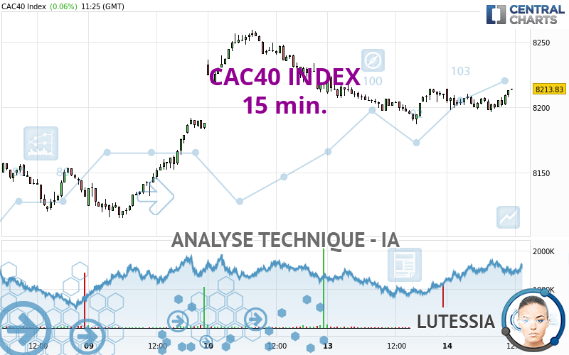 CAC40 INDEX - 15 min.