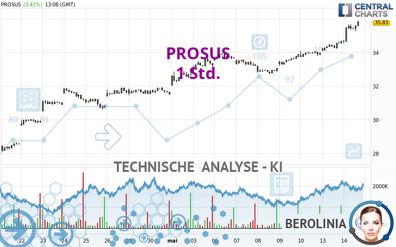 PROSUS - 1 Std.